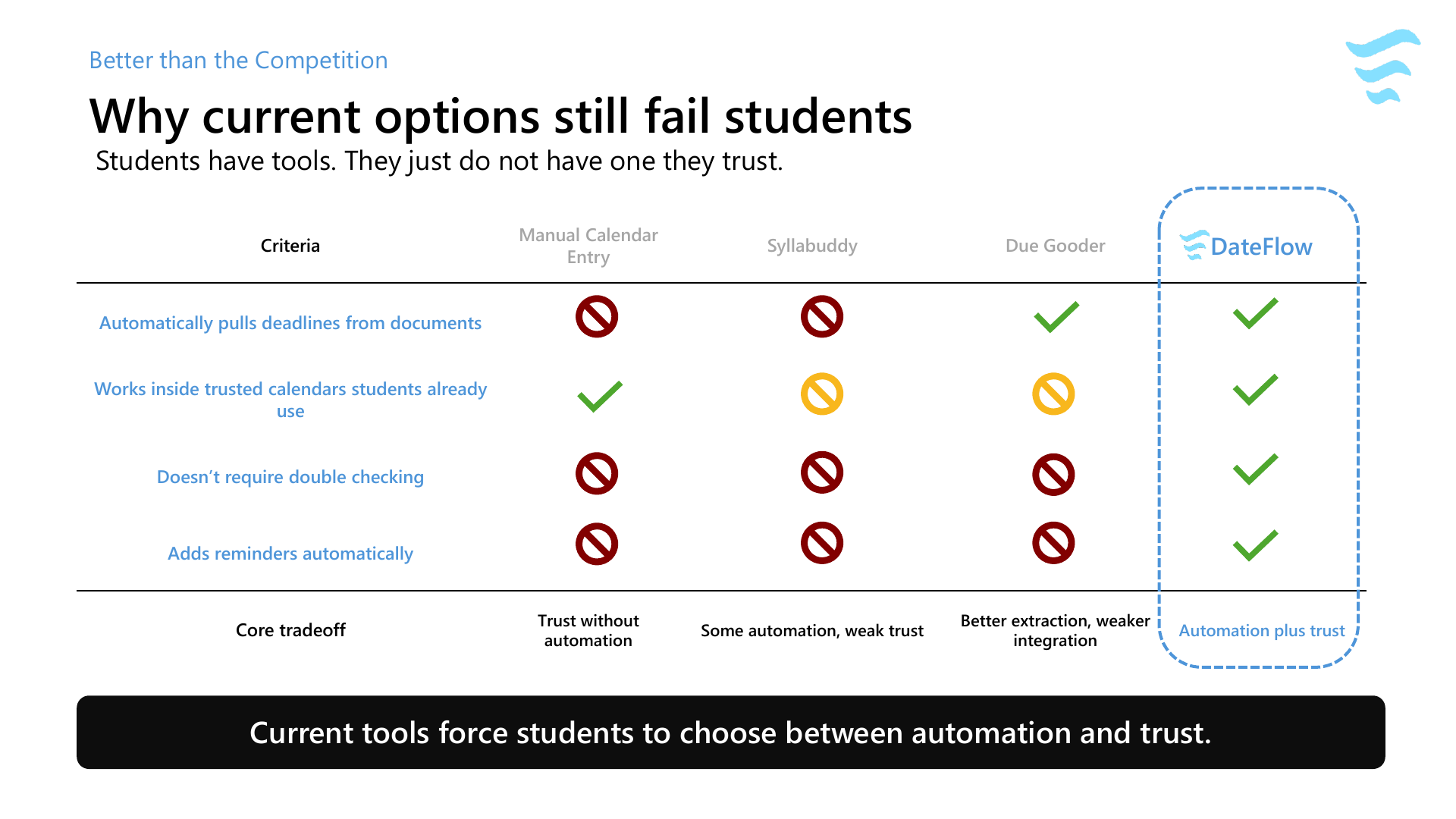 DateFlow slide deck page 7