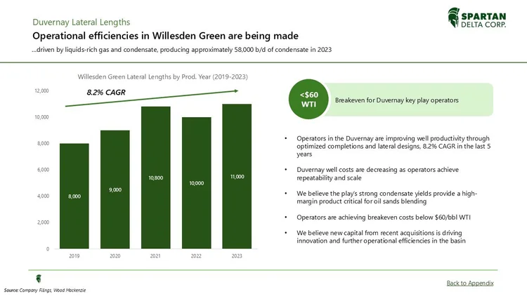 A bar chart showing Duvernay lateral lengths at Willesden Green from 2019 to 2023, with production increasing from 8,000 to 11,000 barrels per day, and text explaining improvements in productivity and breakeven costs below $60 WTI.