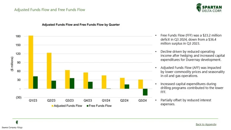 A bar graph showing quarterly data for Adjusted Funds Flow and Free Funds Flow in millions of dollars, with a significant drop in Q3/24. Adjacent to the graph, a key explains that yellow bars represent Adjusted Funds Flow and green bars represent Fre