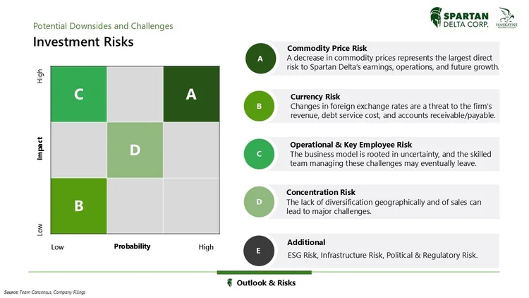 A chart from Spartan Delta Corp. illustrating investment risks with a grid showing impact versus probability. The grid highlights four risks: Commodity Price Risk labeled A, Currency Risk labeled B, Operational & Key Employee Risk labeled C, and Conc