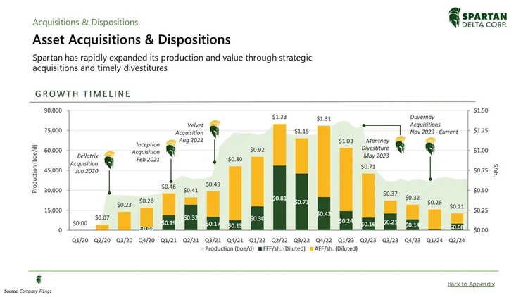 A chart showing the growth timeline of asset acquisitions and dispositions for Spartan Delta Corp, with bars illustrating production levels and shaded areas indicating FFF (Free Funds Flow). Key acquisitions and divestitures are marked with annotatio