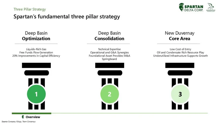 A corporate slide titled 'Spartan’s fundamental three pillar strategy' displaying three pillars: Deep Basin Optimization, Deep Basin Consolidation, and New Duvernay Core Area. Each pillar includes a brief description and a large numbered circle (1, 2