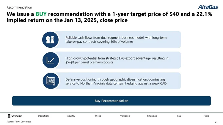 A financial analysis slide from AltaGas recommending a buy for a stock with a one-year target price of $40 and an implied return of 22.1% by January 13, 2025, including three key points on cash flows, LPG export advantage, and geographic diversificat