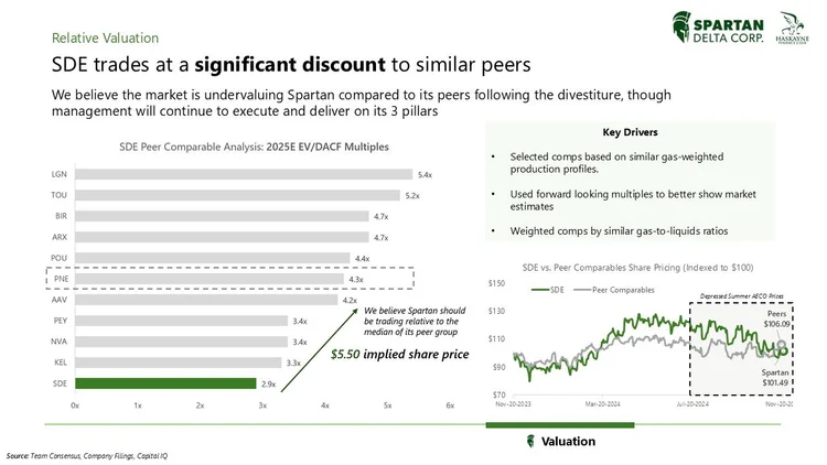 A financial analysis slide showing Spartan Delta Corp.'s relative valuation and peer comparison based on EV/DACF multiples, highlighting that SDE trades at a significant discount, with key drivers listed and a line graph comparing share prices over t