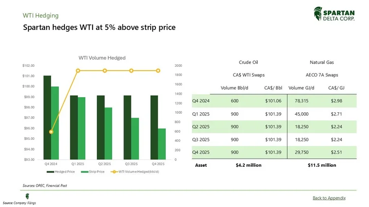 A financial chart showing Spartan Delta Corp.'s hedging strategy for WTI crude oil, with data comparing hedge prices, strip prices, and volume hedged from Q4 2024 to Q4 2025. The table details volume in barrels per day, USD per barrel, and total asse