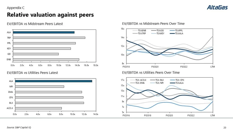 A financial chart titled 'Relative valuation against peers' showing different graphs and bar charts comparing EV/EBITDA ratios among various companies and sectors over time, with data sourced from S&P Capital IQ.