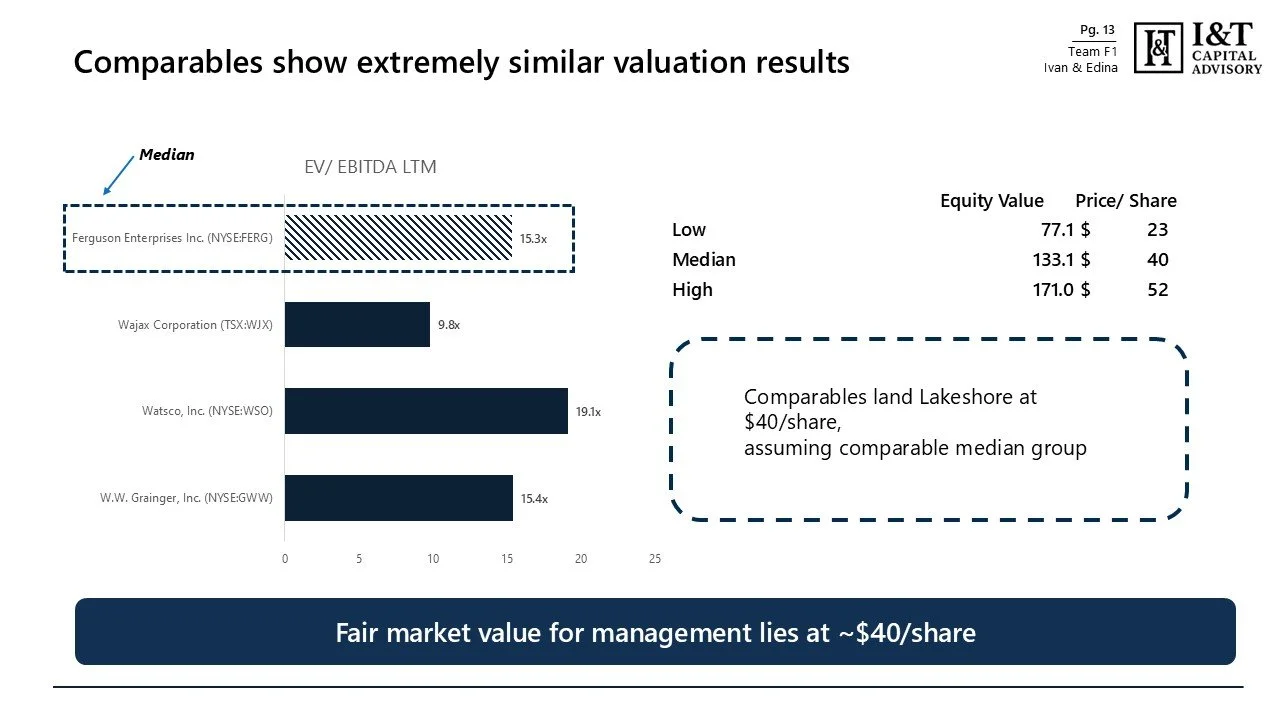 A financial comparison chart showing extremely similar valuation results for four companies, with EV/EBITDA LTM ratios ranging from 9.8x to 19.1x, and a median valuation range of $77.1 to $171 per share. The chart suggests a fair market value for man