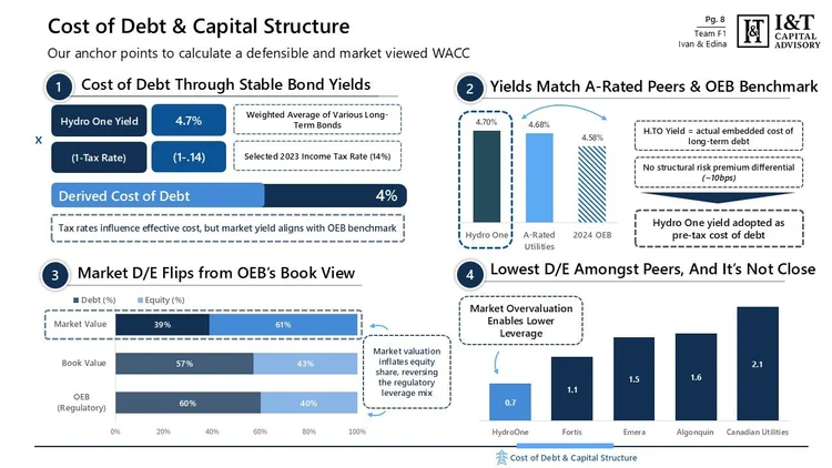 A financial infographic slide titled 'Cost of Debt & Capital Structure' with four sections explaining bond yields, market value, and debt-to-equity flips. Sections include data on 'Hydro One Yield' at 4.7%, a graph comparing yields of Hydro One and A