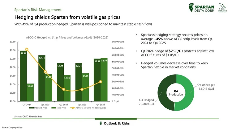 A financial report slide from Spartan Delta Corporation discussing hedge strategies against volatile gas prices. It includes a bar and line chart comparing hedged and strip prices from Q4 2024 through Q4 2025, with data points showing the hedge price