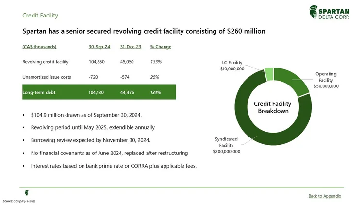 A financial update slide showing Spartan Delta Corp.'s senior secured revolving credit facility of 260 million dollars, with a breakdown of credit facility components including operating and LC facilities, and long-term debt. The slide also provides 