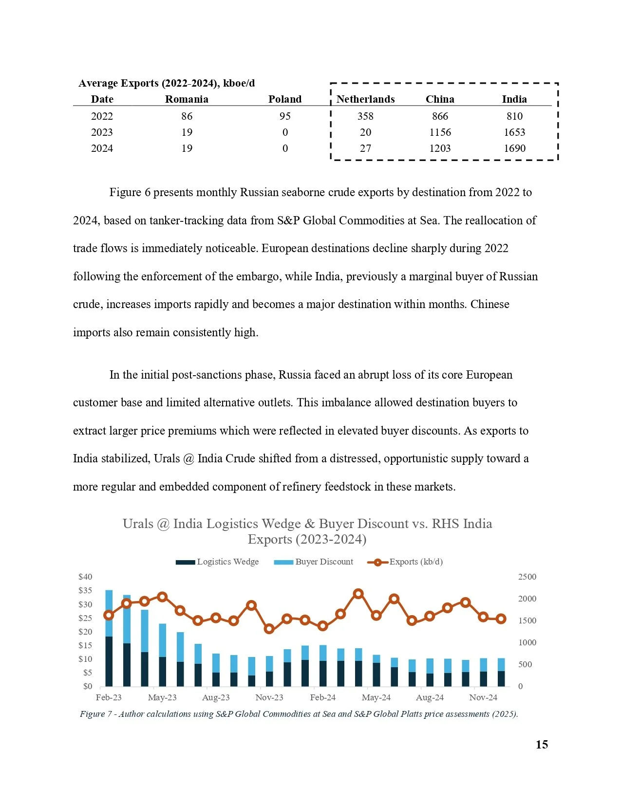 A page from a report with a table showing Russia's average seaborne crude oil exports from 2022 to 2024 to Romania, Poland, Netherlands, China, and India, and a bar and line chart comparing India logistics wedge, buyer discount, and exports from Febr
