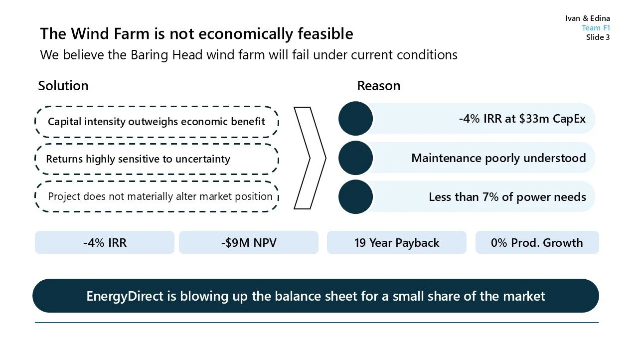 A presentation slide discussing the economic infeasibility of the Baring Head wind farm, citing reasons such as poor maintenance, low power needs, and economic factors.