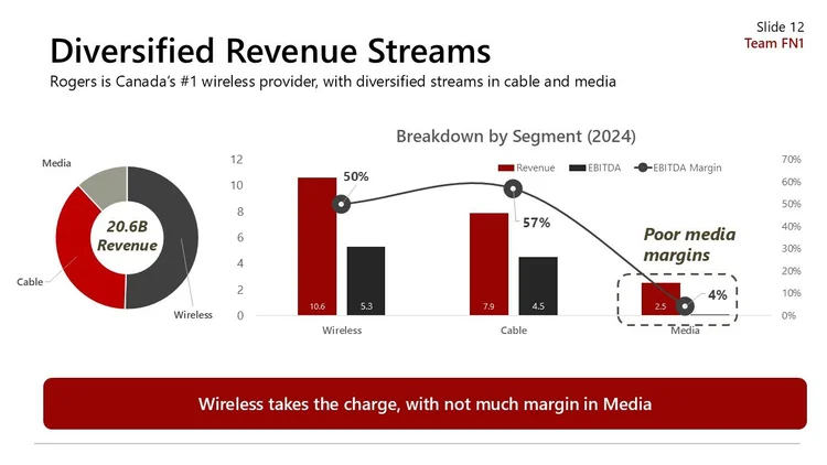 A presentation slide titled 'Diversified Revenue Streams' with a subtitle 'Rogers is Canada's #1 wireless provider, with diversified streams in cable and media.' The slide features a pie chart showing revenue distribution with a total of 20.6 billion