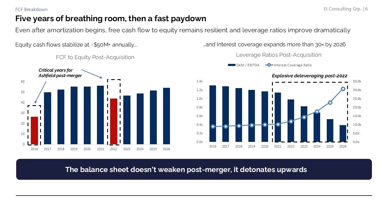 A presentation slide titled 'Five years of breathing room, then a fast paydown' with two charts. The first chart, labeled 'FCF to Equity Post-Acquisition,' shows a bar graph from 2016 to 2026, with increased cash flow from 2016 to 2021, a dip in 2022