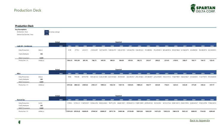 A production and forecast data table for light oil + condensate, NGLs, and natural gas from Spartan Delta Corp. with green and black text and a Spartan logo in the top right corner.