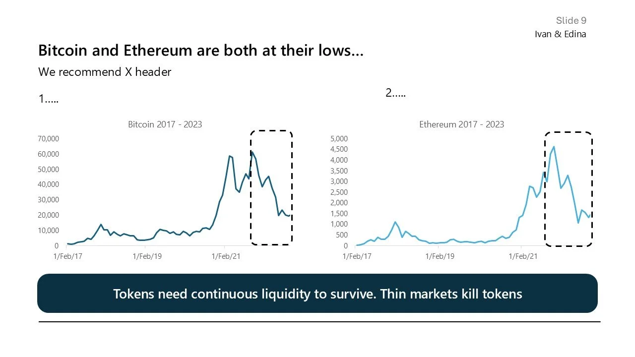A slide titled 'Bitcoin and Ethereum are both at their lows...' showing line graphs of Bitcoin and Ethereum prices from 2017 to 2023 with a highlighted area and a note that says 'Tokens need continuous liquidity to survive. Thin markets kill tokens.'