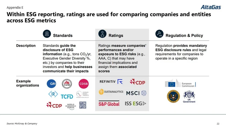 A table comparing standards, ratings, and regulation policies within ESG reporting by AltaGas. It includes descriptions and example organizations for each category, featuring logos of various organizations and regulatory bodies.