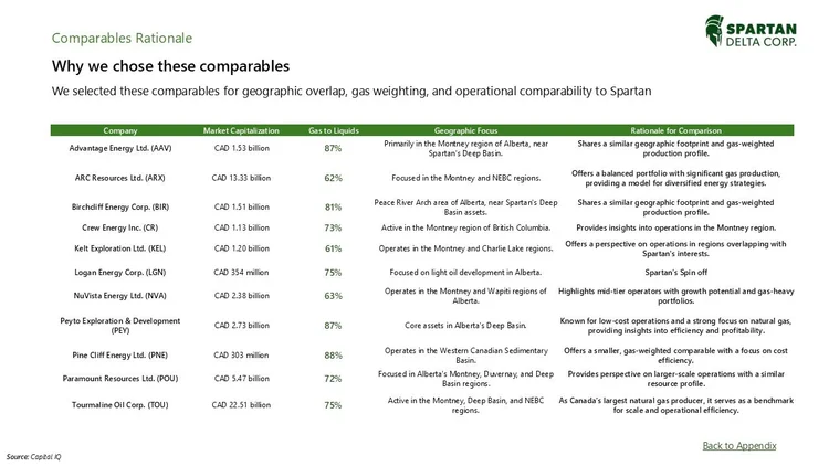 A table comparing various energy companies on market capitalization, gas to liquids percentage, geographic focus, and rationale for comparison, with Spartan Delta Corp. logo in the top right corner.