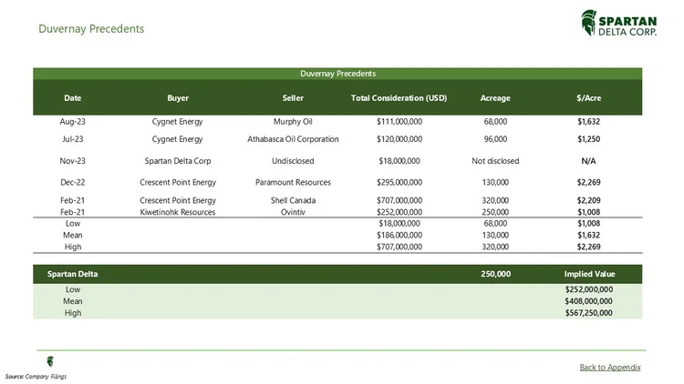 A table of Duvernay Precedents showing dates, buyers, sellers, total consideration in USD, acreage, and dollars per acre, with summaries and implied values at the bottom.