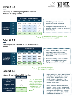 A technical finance document with three exhibits explaining sensitivity analysis for risk premium and cost of equity. Exhibit 3.1 shows top-down beta weighting across market risk premiums, highlighting the impact of 1/3 weight on CAPM. Exhibit 3.2 de