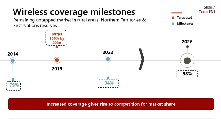 A timeline graph showing wireless coverage milestones from 2014 to 2026, with target set for 100% coverage by 2030. It has three points: 2014 with 79%, 2019 target of 100%, 2022 with 94%, and 2026 with 98%. There are color-coded labels for target set