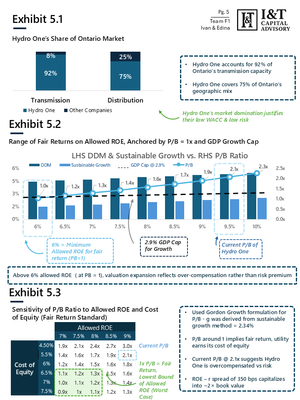 Bar chart showing Hydro One's market share of Ontario's transmission (92%) and distribution (75%), with Hydro One accounting for 8% of transmission and 25% of distribution. Text notes Hydro One's market dominance justifies low WACC and risk.