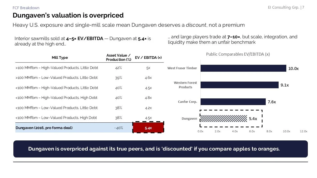 Chart comparing valuation of Dungaven to other timber companies, showing Dungaven's valuation as 5.4x EV/EBITDA, which is considered overpriced