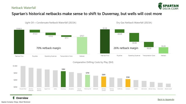 Chart showing Netback Waterfall, comparing light oil and dry gas netback waterfalls for 2023, illustrating the costs leading to netback price, and a graph of drilling costs by play in millions of dollars, highlighting Duvernay and Montney Oil as high