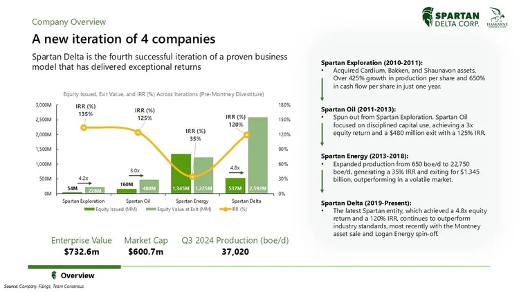 Company overview slide with title "A new iteration of 4 companies" showing a bar and line chart comparing equity issued, equity value at exit, and IRR for Spartan Exploration, Spartan Oil, Spartan Energy, and Spartan Delta. Text details company histo