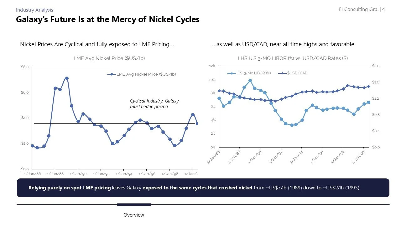 Graph comparing nickel prices and related interest rate data from 1986 to 2000. The left side shows the average nickel price in US dollars per pound, fluctuating between about $2 and $7, with a significant peak around 1988. The right side compares US