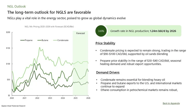 Graph showing prices of propane, butane, and condensate from 2020 to 2026, with forecast indicating stable prices and growth in North American natural gas liquids (NGL) production.