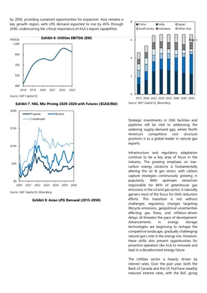 Graphs depicting utilities EBITDA from 2018 to 2023, LNG mix pricing from 2020 to 2026, and Asian LPG demand from 2015 to 2050. A bar chart showing LNG project-related data with countries' contributions, and a paragraph discussing investments, infras