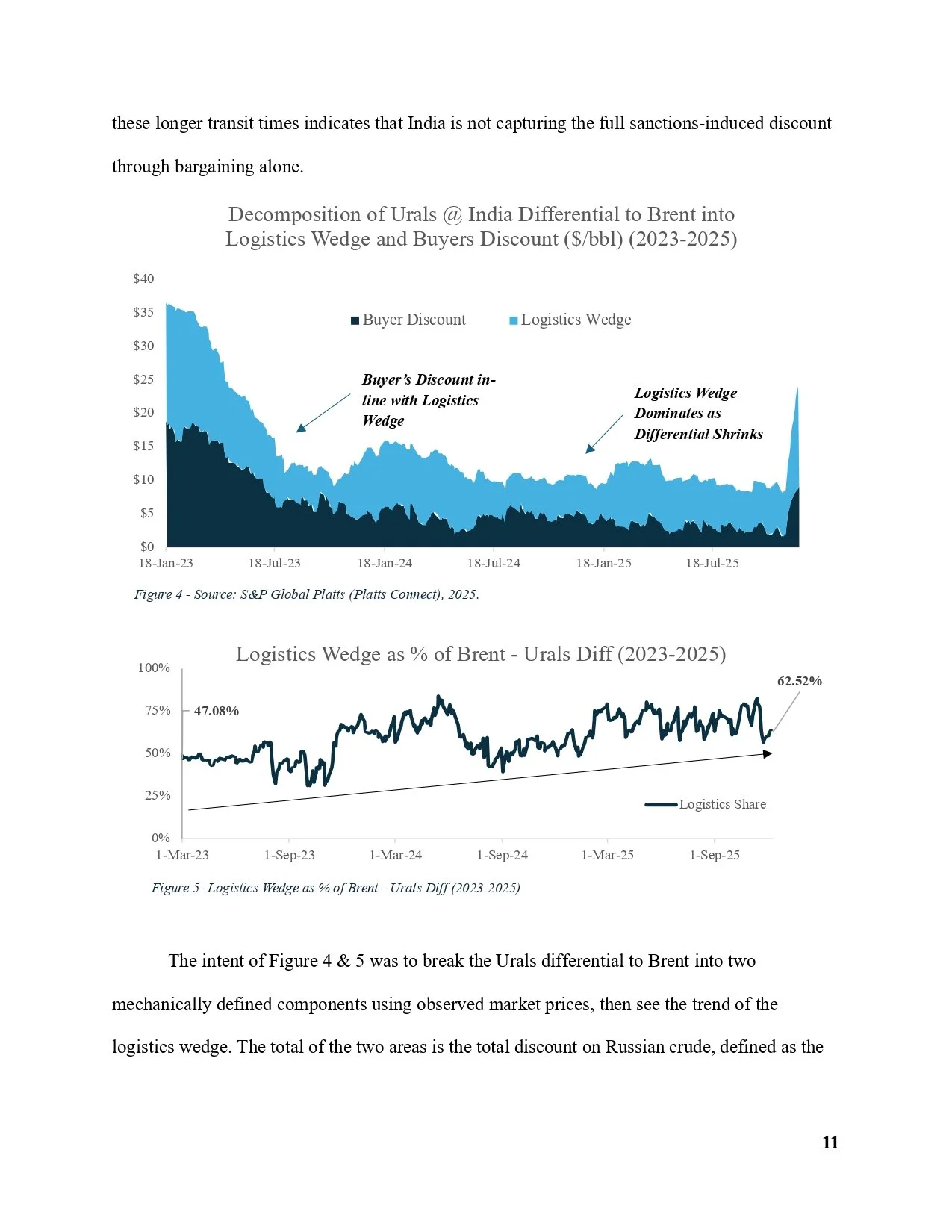 Graphs illustrating the decomposition of Urals crude oil discounts into logistics wedge and buyer discount from January 2023 to July 2025, including a chart showing logistics wedge as a percentage of Brent crude.