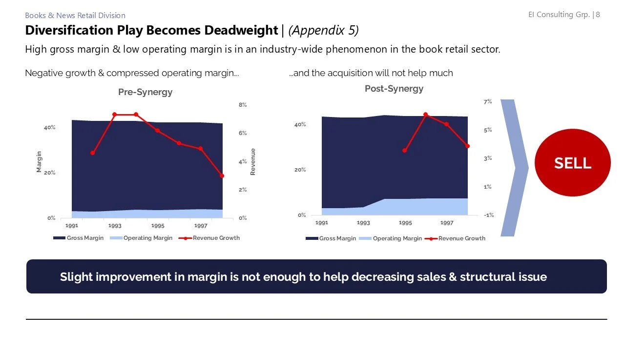 Graphs show declining gross and operating margins and fluctuating revenue growth from 1991 to 1997. A red arrow labeled 'SELL' points to the right of the charts. A dark blue box at the bottom states, 'Slight improvement in margin is not enough to hel