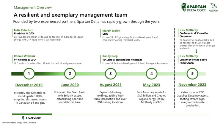 Management overview timeline for Spartan Delta Corp, featuring key team members and company milestones from December 2019 to November 2023, including founders, executives, and company accomplishments.