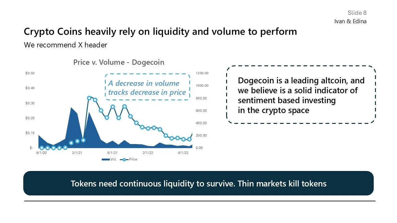 Slide 8 PowerPoint presentation slide with title 'Crypto Coins heavily rely on liquidity and volume to perform.' A chart showing price and volume of Dogecoin over time. A note says 'A decrease in volume tracks decrease in price'. A text box explains 