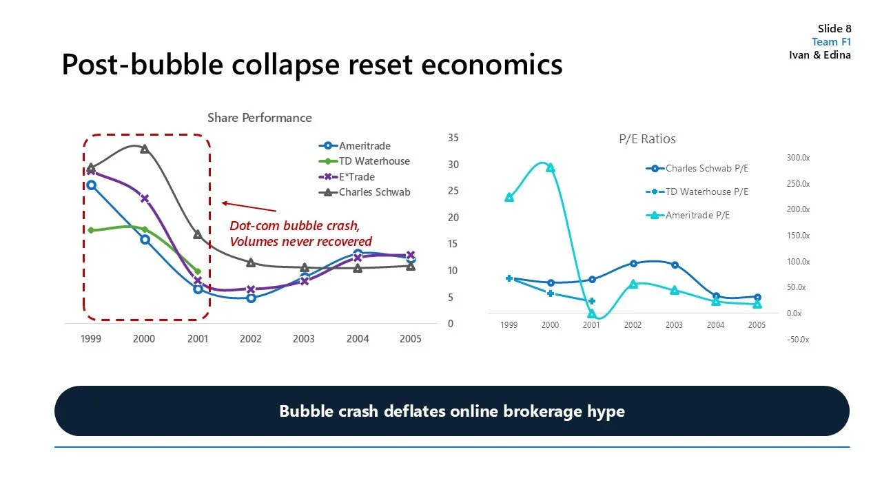 Slide 8 presentation titled 'Post-bubble collapse reset economics' with two line charts. The first chart shows share performance from 1999 to 2005 for Ameritrade, TD Waterhouse, E*Trade, and Charles Schwab, with a red dashed box highlighting a collap