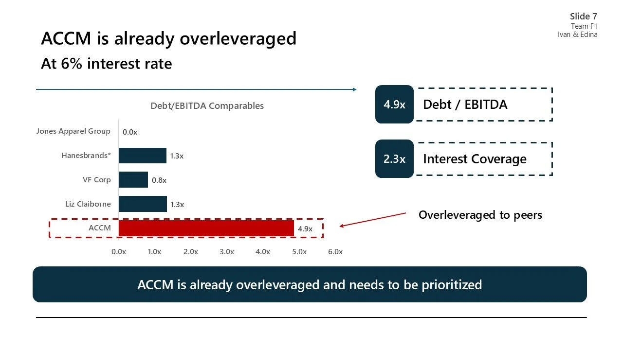 Slide from a presentation showing that ACCM is overleveraged at a 6% interest rate, with a debt/EBITDA ratio of 4.9x, compared to peers with lower ratios.