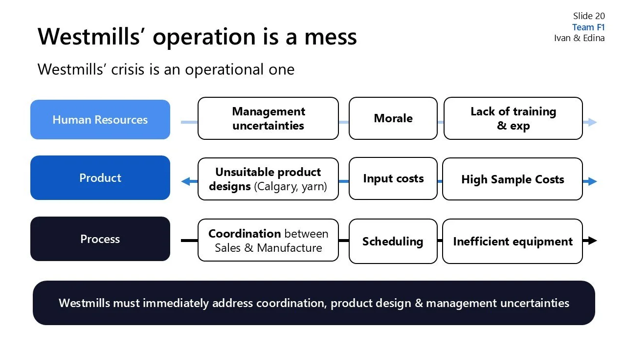 Slide presentation titled "Westmills' operation is a mess" with a flowchart showing issues affecting Westmills, including human resources, product, and process challenges, such as management uncertainties, unsuitable product designs, and inefficient 