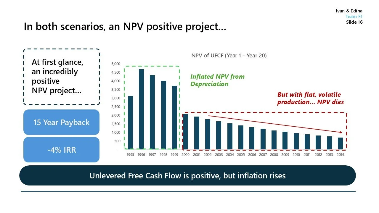 Slide presenting a financial analysis with a bar graph showing the Net Present Value (NPV) of UFCE from 1995 to 2014, highlighting an inflated NPV from depreciation and its decline with flat, volatile production. Extra notes mention a 15-year payback