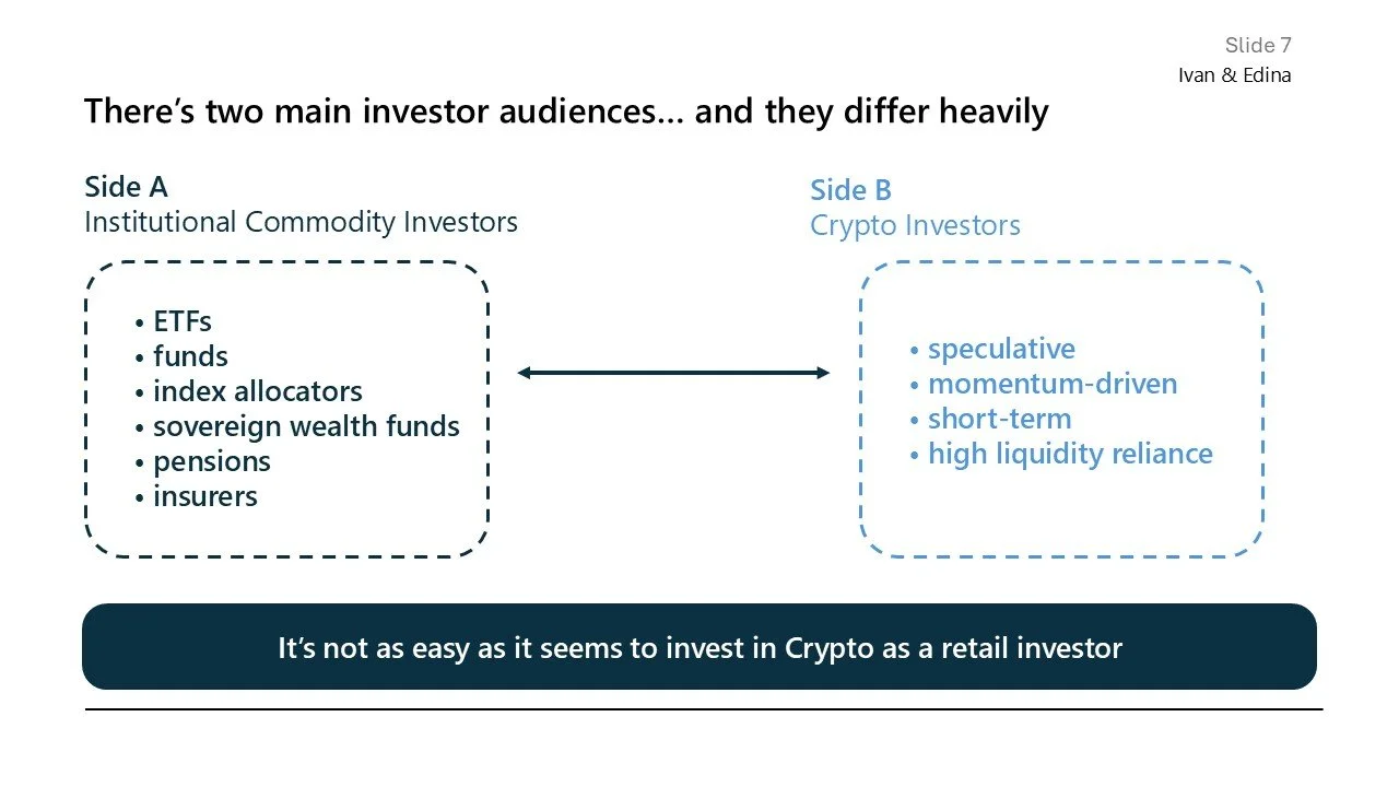 Slide presenting two main investor audiences: institutional commodity investors who invest in ETFs, funds, index allocators, sovereign wealth funds, pensions, insurers, and crypto investors who are speculative, momentum-driven, short-term, and high l