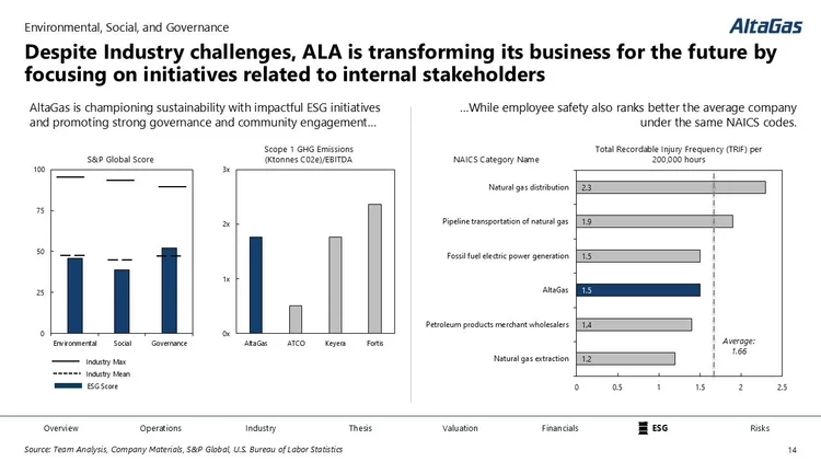 Slide showing AltaGas's sustainability initiatives, ESG scores, GHG emissions, and recordable injury frequency compared to industry metrics.