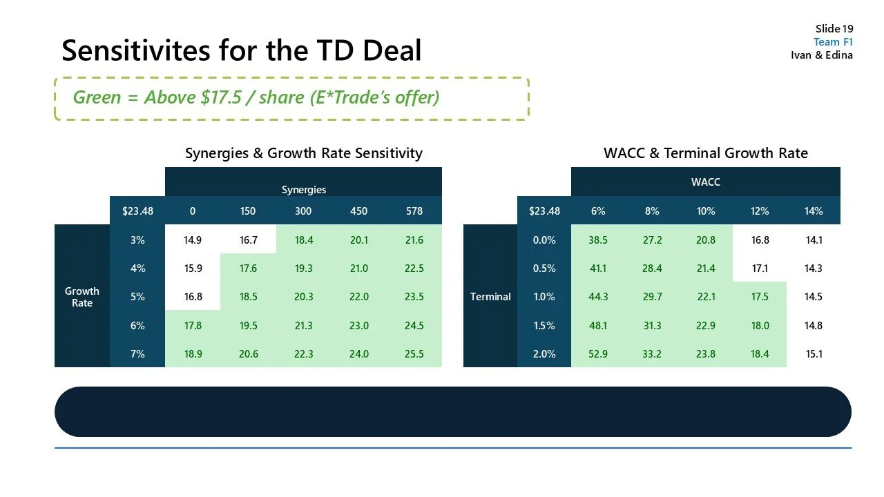 Slide showing sensitivities for the TD Deal, with green highlighted data indicating levels above $17.5 per share, including tables of synergies and WACC rates at different growth rates and terminal values.