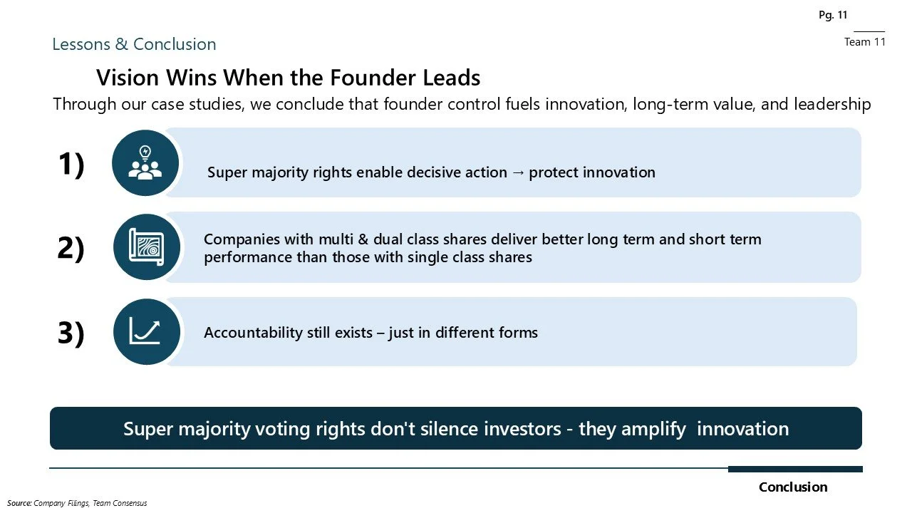 Slide titled "Lessons & Conclusion" with the heading "Vision Wins When the Founder Leads." It lists three points: 1) Super majority rights enable decisive action to protect innovation, 2) Companies with multi and dual class shares deliver better long