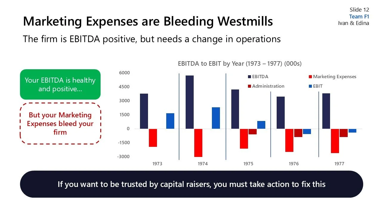 Slide titled 'Marketing Expenses are Bleeding Westmills' showing a graph of EBITDA to EBIT from 1973 to 1977, with EBITDA in dark blue, Marketing Expenses and Administration in red, and EBIT in light blue. Two text boxes: one green saying 'Your EBITD