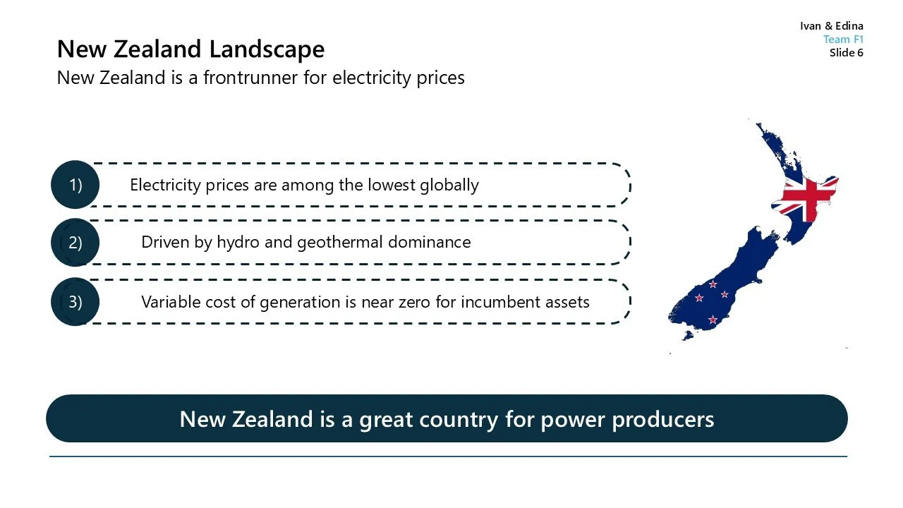 Slide titled 'New Zealand Landscape' with points about New Zealand's low electricity prices, hydro and geothermal dominance, and near-zero generation cost for incumbents, featuring a map of New Zealand with the UK flag overlay and four stars.