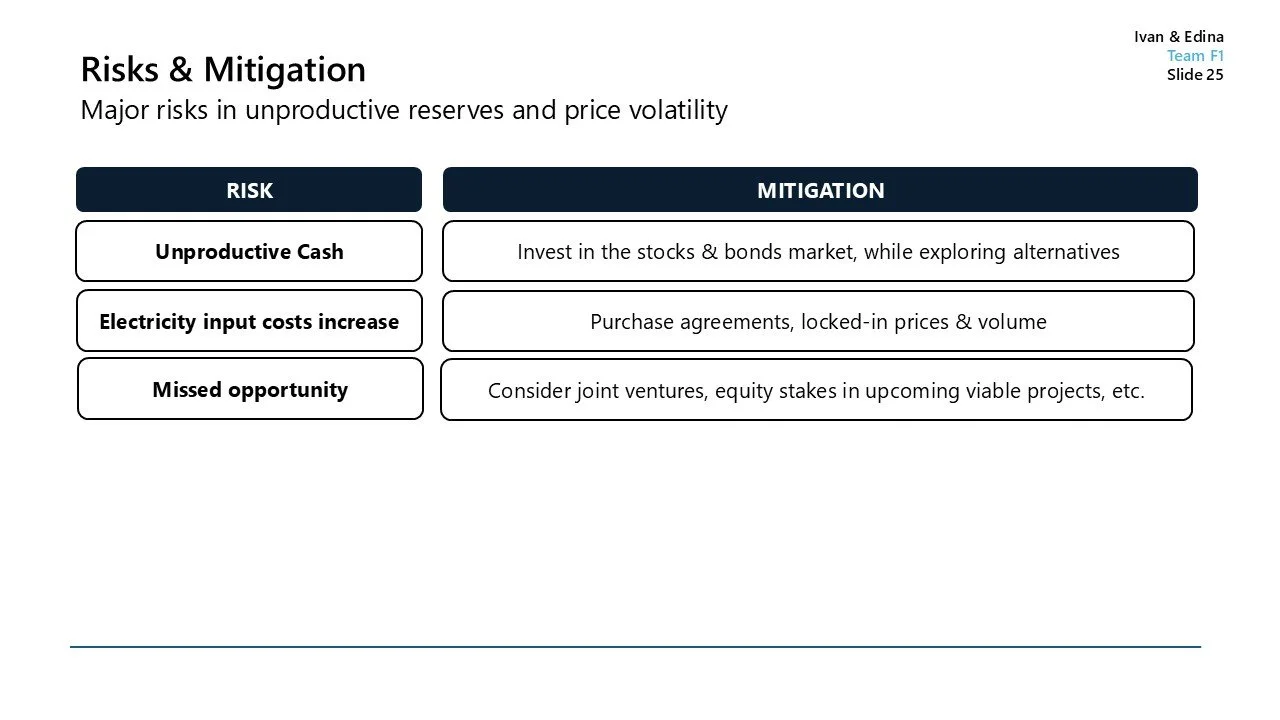 Slide titled 'Risks & Mitigation' showing a table of three risks: Unproductive Cash, Electricity input costs increase, Missed opportunity, with corresponding mitigation strategies. Top right text reads 'Ivan & Edina, Team F1, Slide 25.'