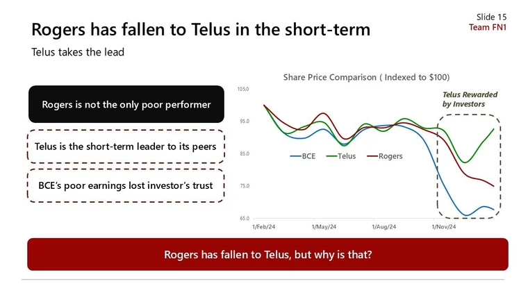Stock market analysis slide showing share price comparison of BCE, Telus, and Rogers from February to November 2024, with Rogers declining sharply in late 2024; includes headlines about Rogers falling to Telus and reasons for Rogers decline.