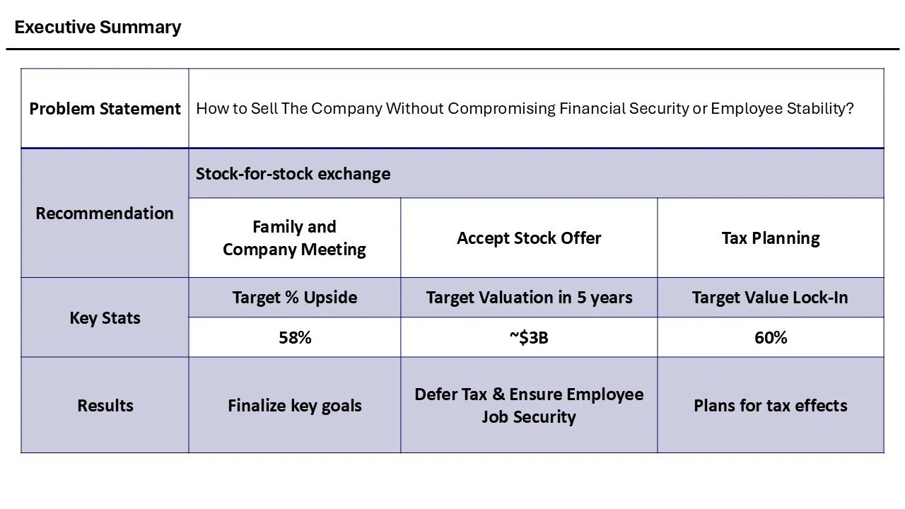 Table with a header titled 'Executive Summary' outlining problem statement, recommendation, key stats, and results for selling a company through stock-for-stock exchange, including target stats and action points.