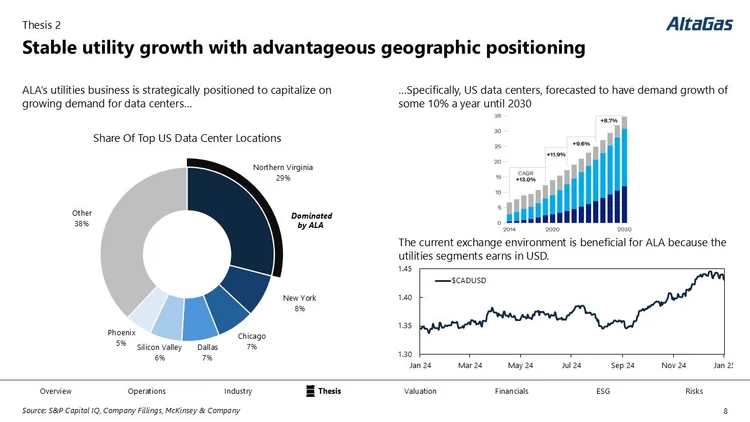 Title slide of a presentation about utility growth and geographic positioning with a chart showing top US data center locations, a graph projecting demand growth until 2030, and a USD exchange rate chart.